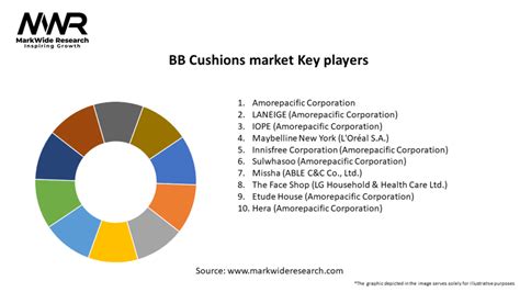 bb cushion market